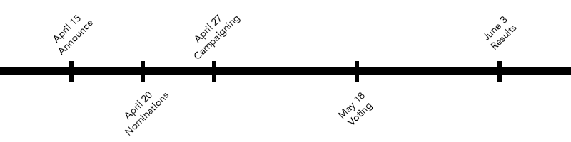 A visual election timeline for this year: Announcements on April 15, Nominations begin April 20, Campaigning begins April 27, Voting begins May 18, and Results announced on June 3.